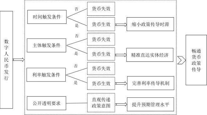 数字人民币赋能货币政策调控:作用路径与政策建议(图1) 数字人民币赋能货币政策调控:作用路径与政策建议(图1)