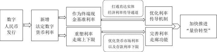 数字人民币赋能货币政策调控:作用路径与政策建议(图5) 数字人民币赋能货币政策调控:作用路径与政策建议(图5)