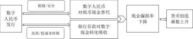 数字人民币赋能货币政策调控:作用路径与政策建议(图3) 数字人民币赋能货币政策调控:作用路径与政策建议(图3)