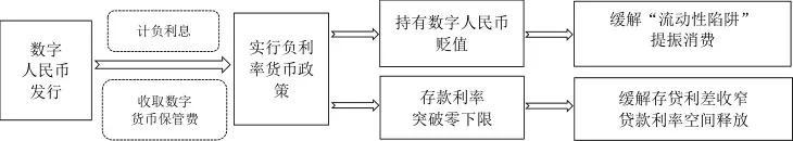 数字人民币赋能货币政策调控:作用路径与政策建议(图4) 数字人民币赋能货币政策调控:作用路径与政策建议(图4)