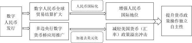 数字人民币赋能货币政策调控:作用路径与政策建议(图6) 数字人民币赋能货币政策调控:作用路径与政策建议(图6)